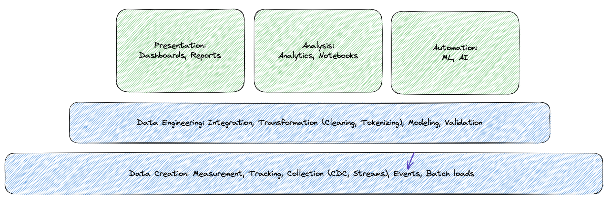 Events in the data stack - the foundation layer