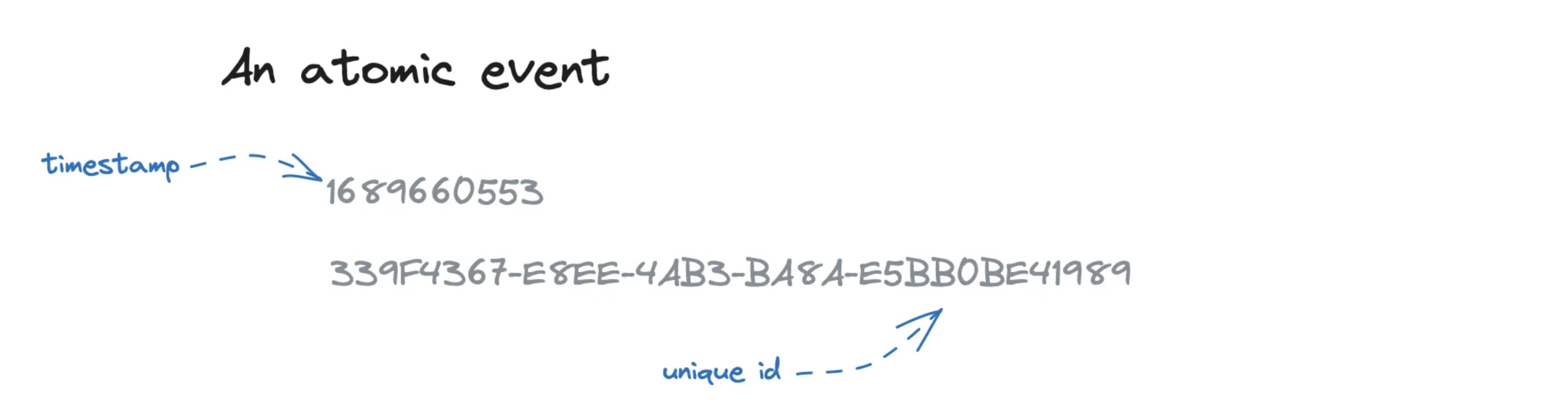 An atomic event - timestamp and unique id