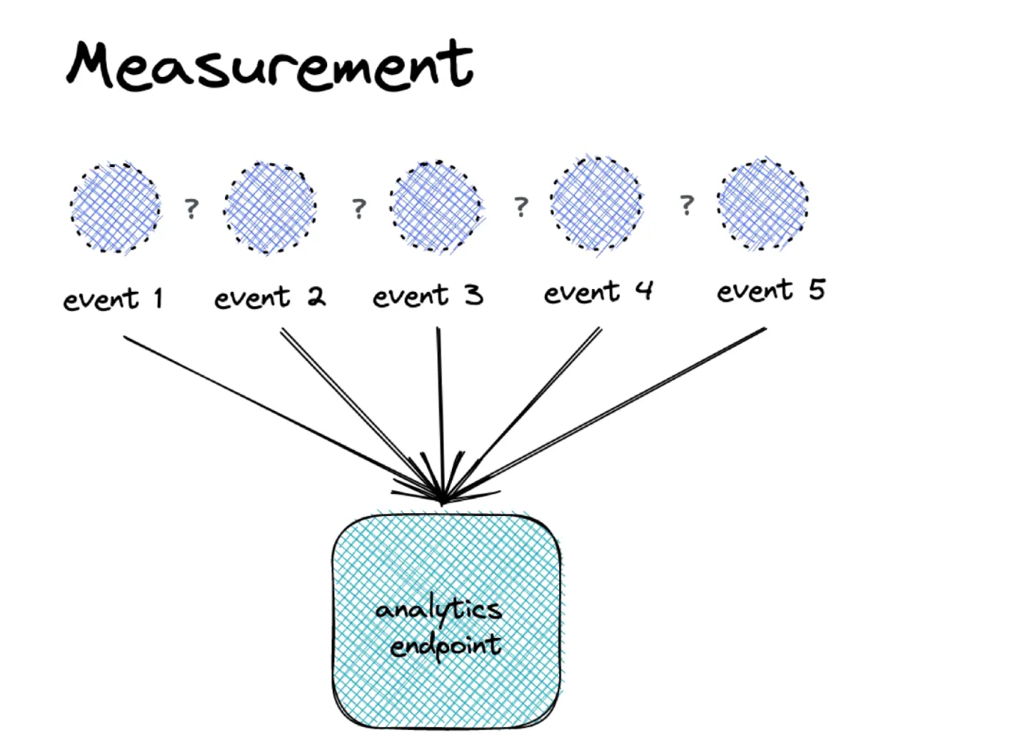 Measurement - disconnected events flowing to analytics