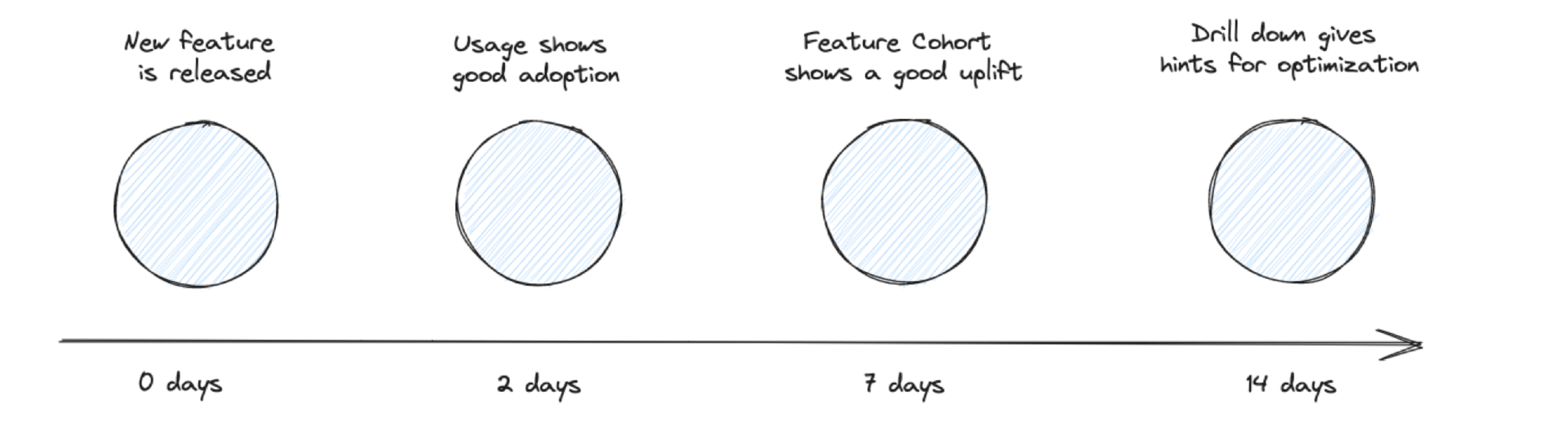 Product iterations - fast feedback loop over days