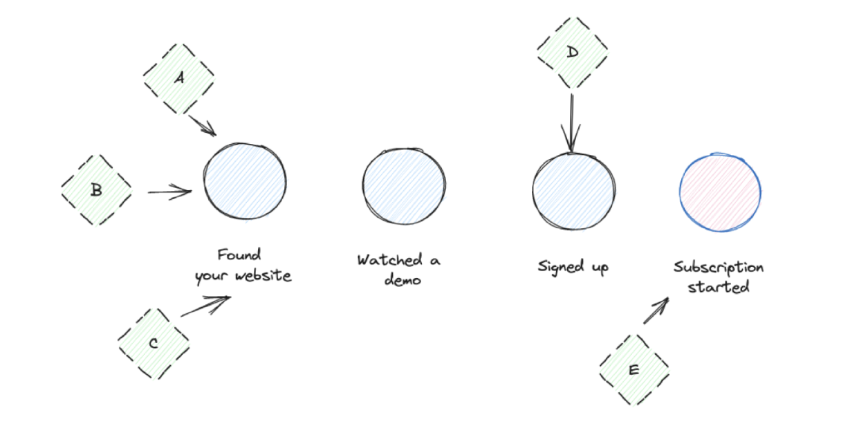 Growth operations - channels feeding the product journey