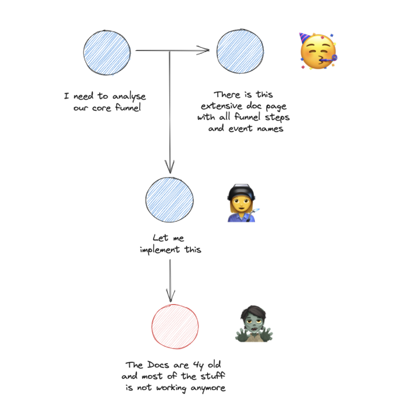 Tracking documentation - the ideal scenario