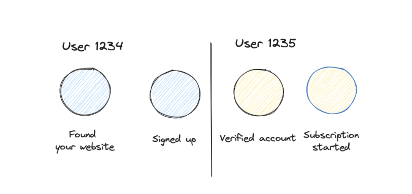 Email verification identity loss