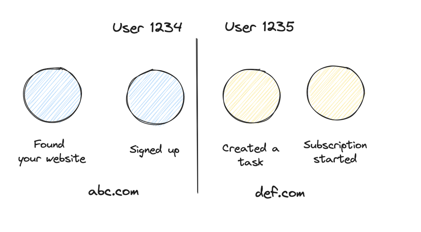 Cross domain identity problems