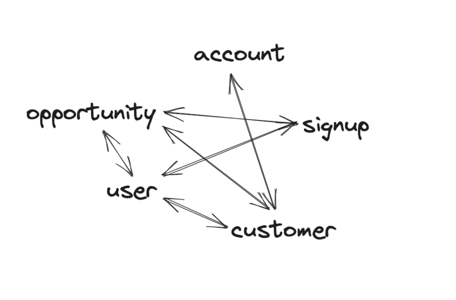 Language barriers across teams