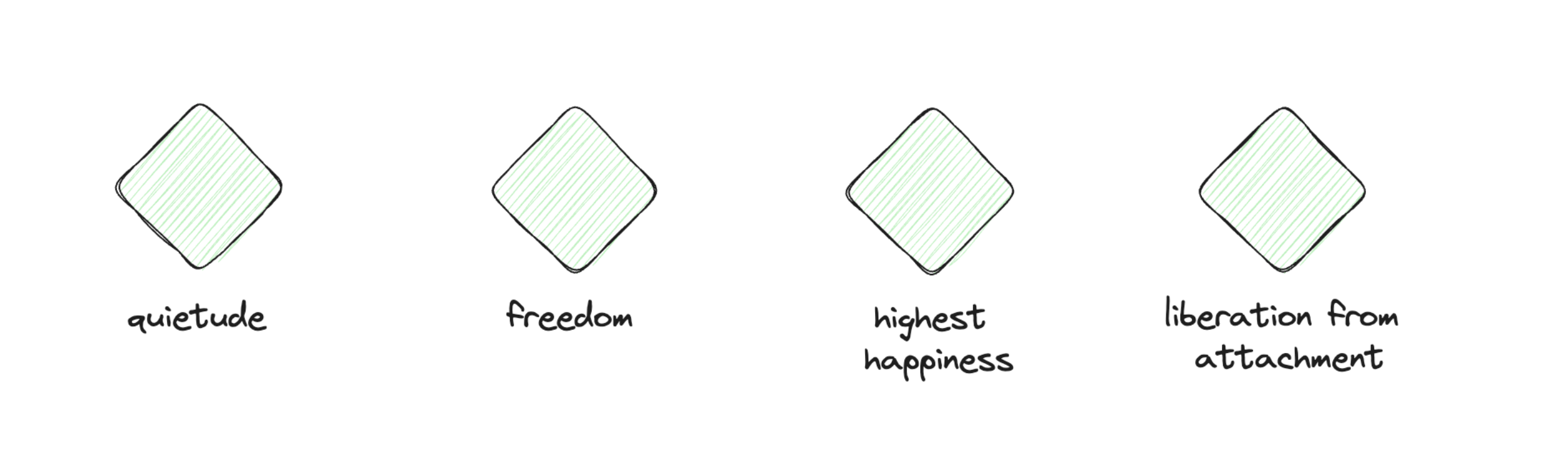 The four pillars of nirvana: quietude, freedom, highest happiness, and liberation from attachment