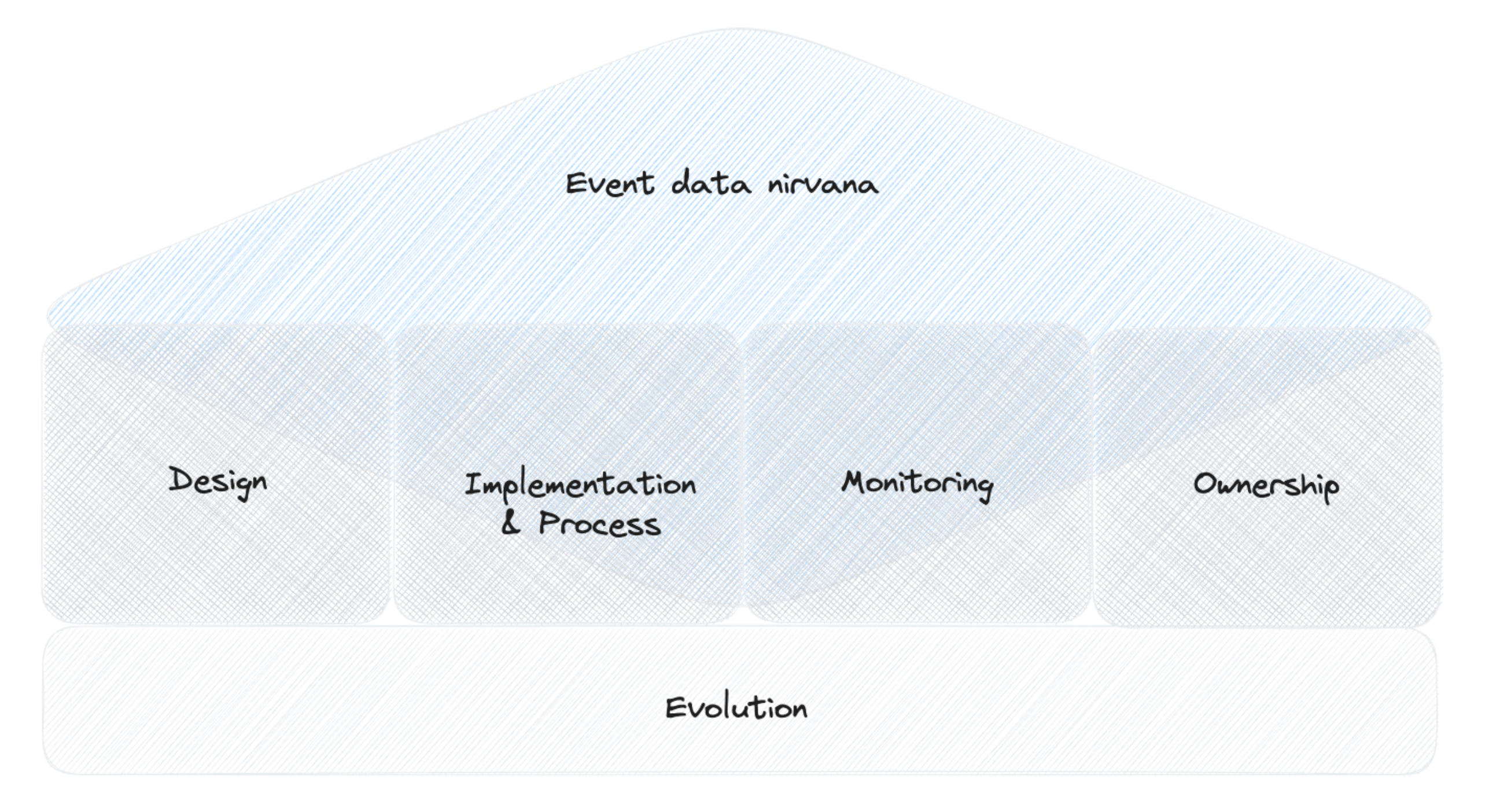 The five steps to event data nirvana: Design, Implementation & Process, Monitoring, Ownership — built on Evolution