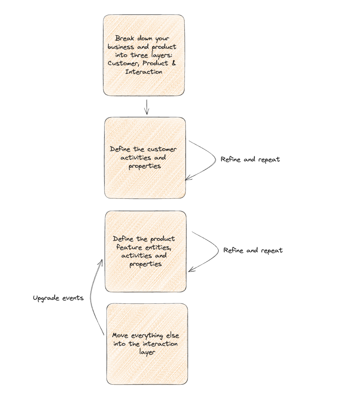 The design process: break down into layers, define customer activities, define product features, move to interaction layer