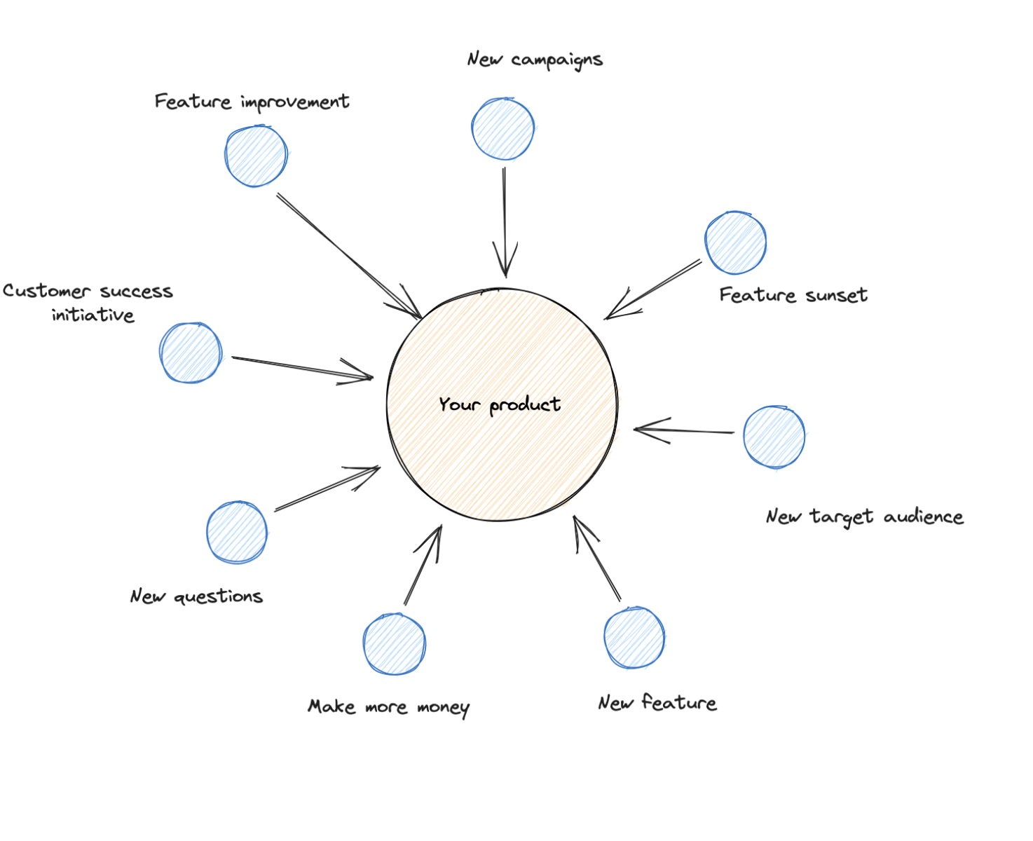 Your product surrounded by constant changes: new campaigns, feature sunset, new features, new questions, and more