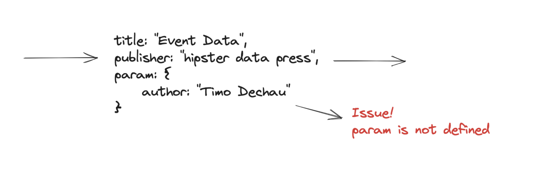 A data issue example: param is not defined