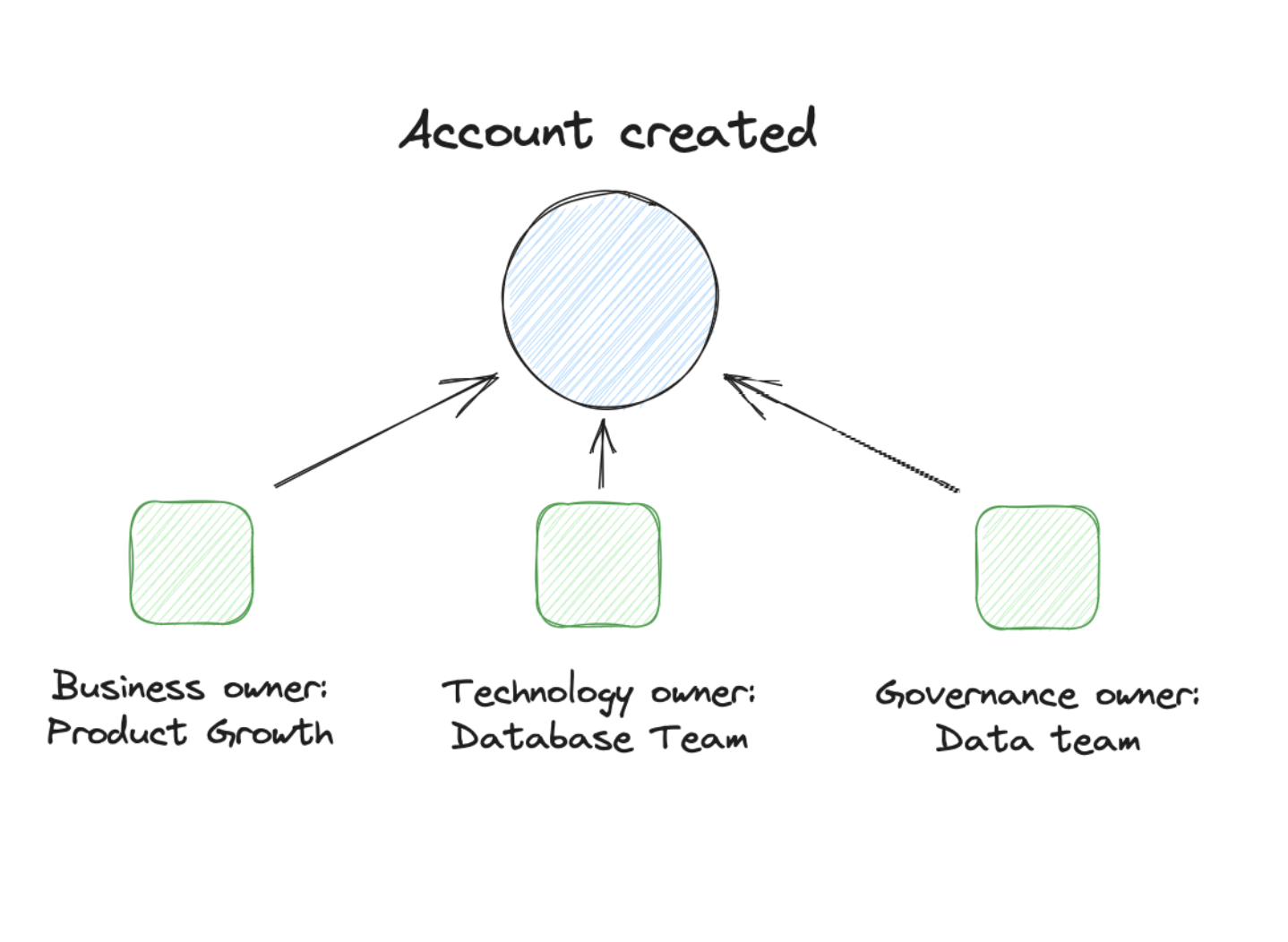 Shared ownership: Business owner, Technology owner, and Governance owner for an event like Account Created
