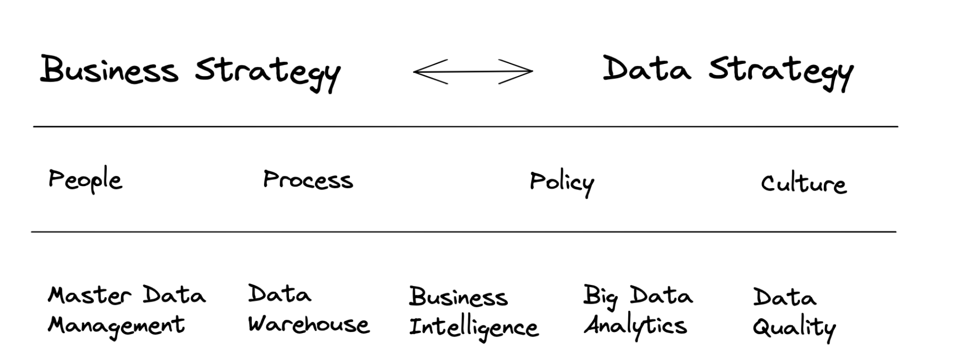 A generic data strategy chart: Business Strategy, People, Process, Policy, Culture