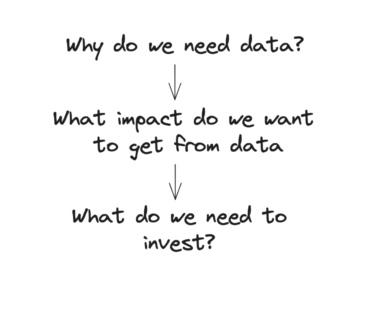 Why do we need data? What impact do we want? What do we need to invest?