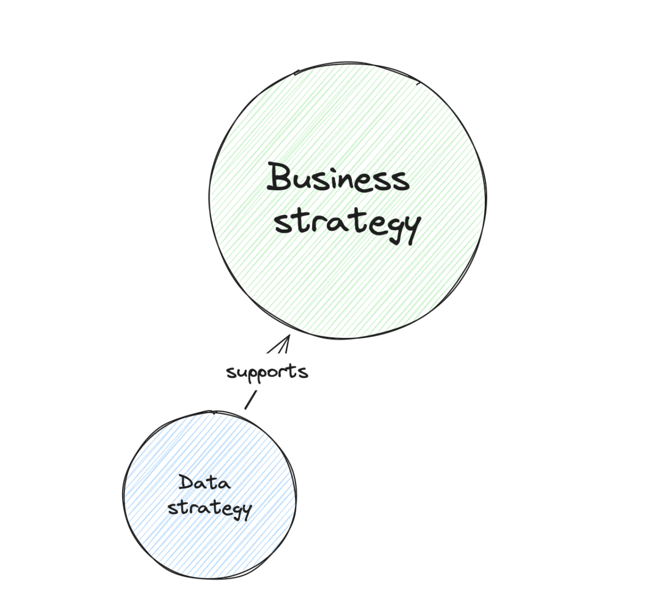 Business strategy supports data strategy