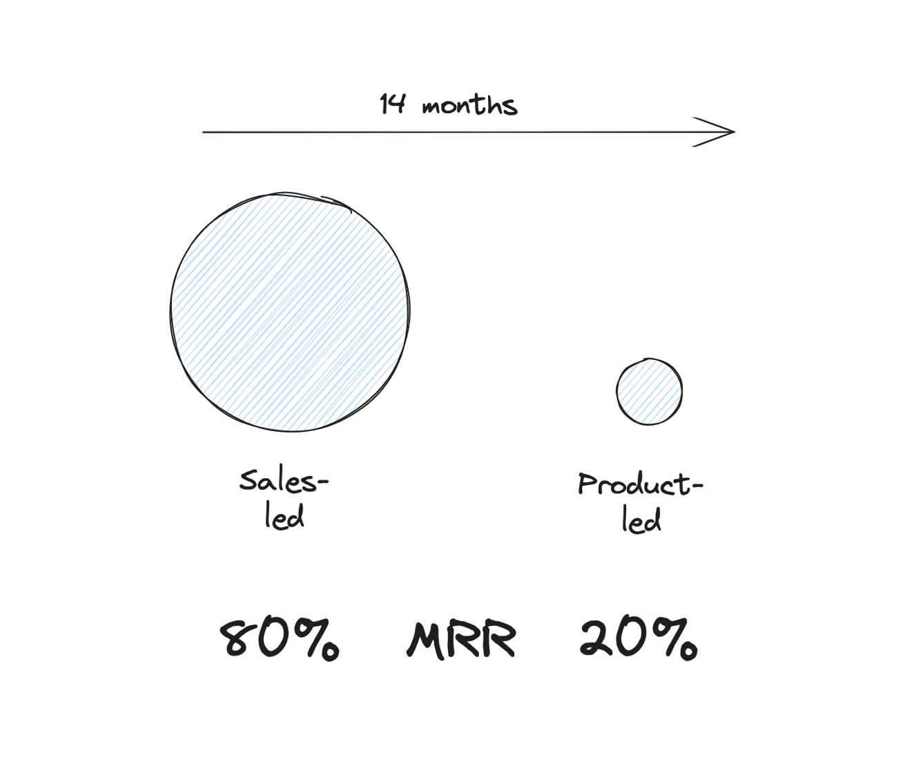 14 months timeline: Sales-led 80% MRR, Product-led 20% MRR