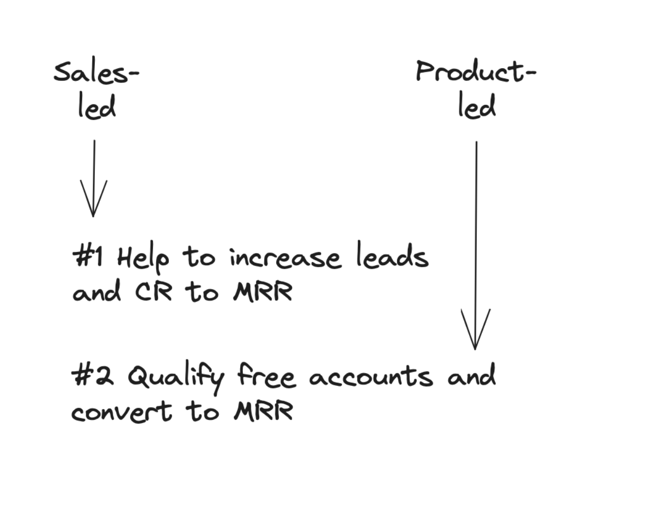 Data strategy focus areas derived from sales-led and product-led motions