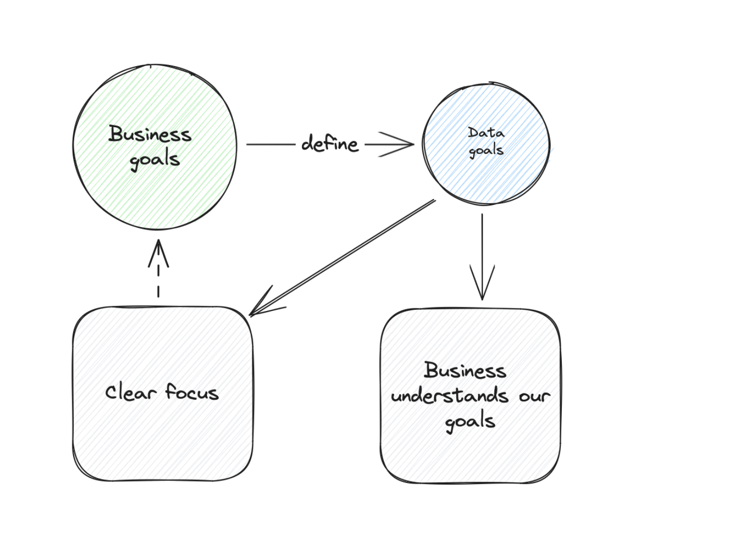Business goals define data goals, creating clear focus and business understanding