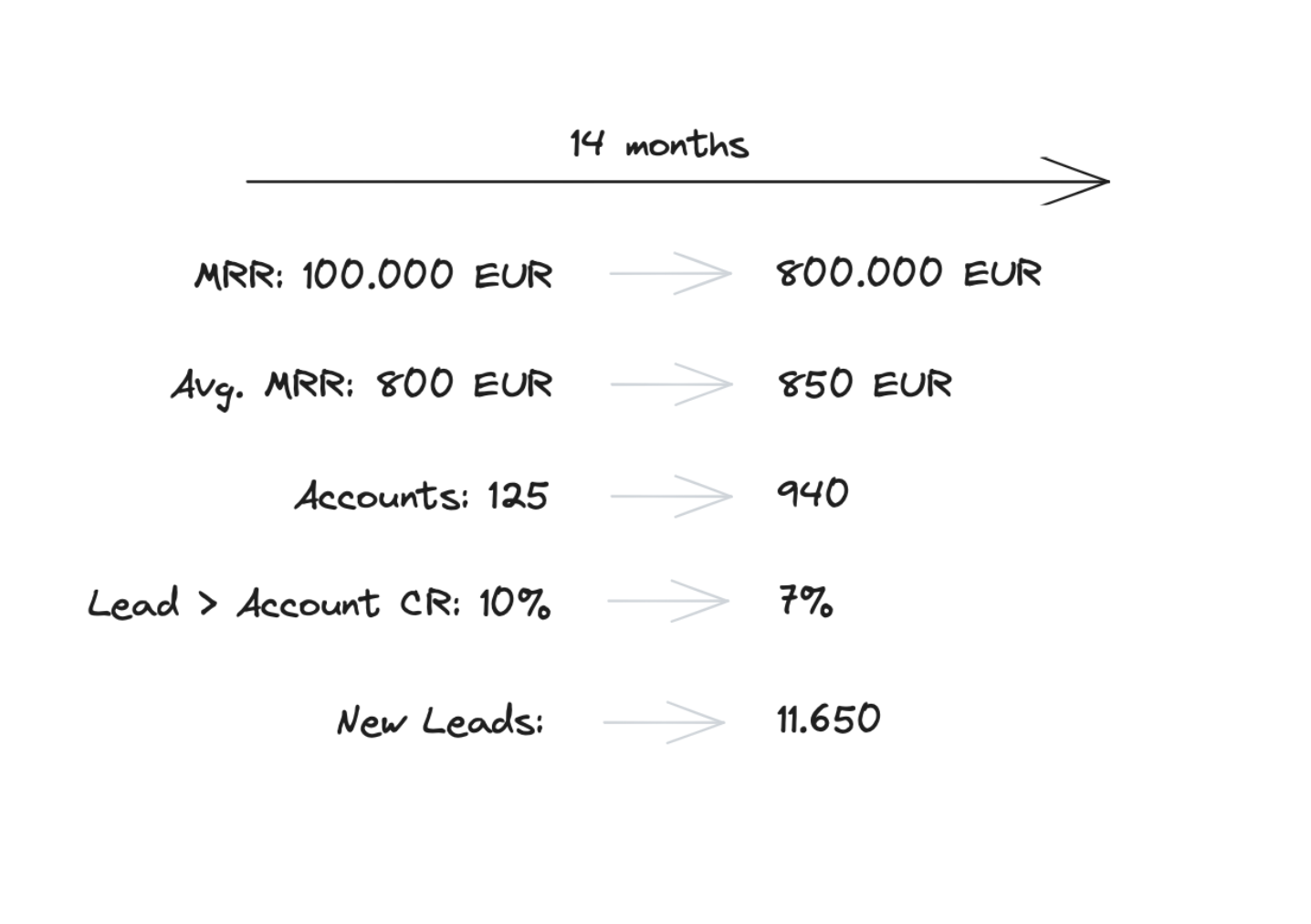 Business goals breakdown: MRR growth from 100k to 800k, accounts, conversion rates, and lead targets over 14 months