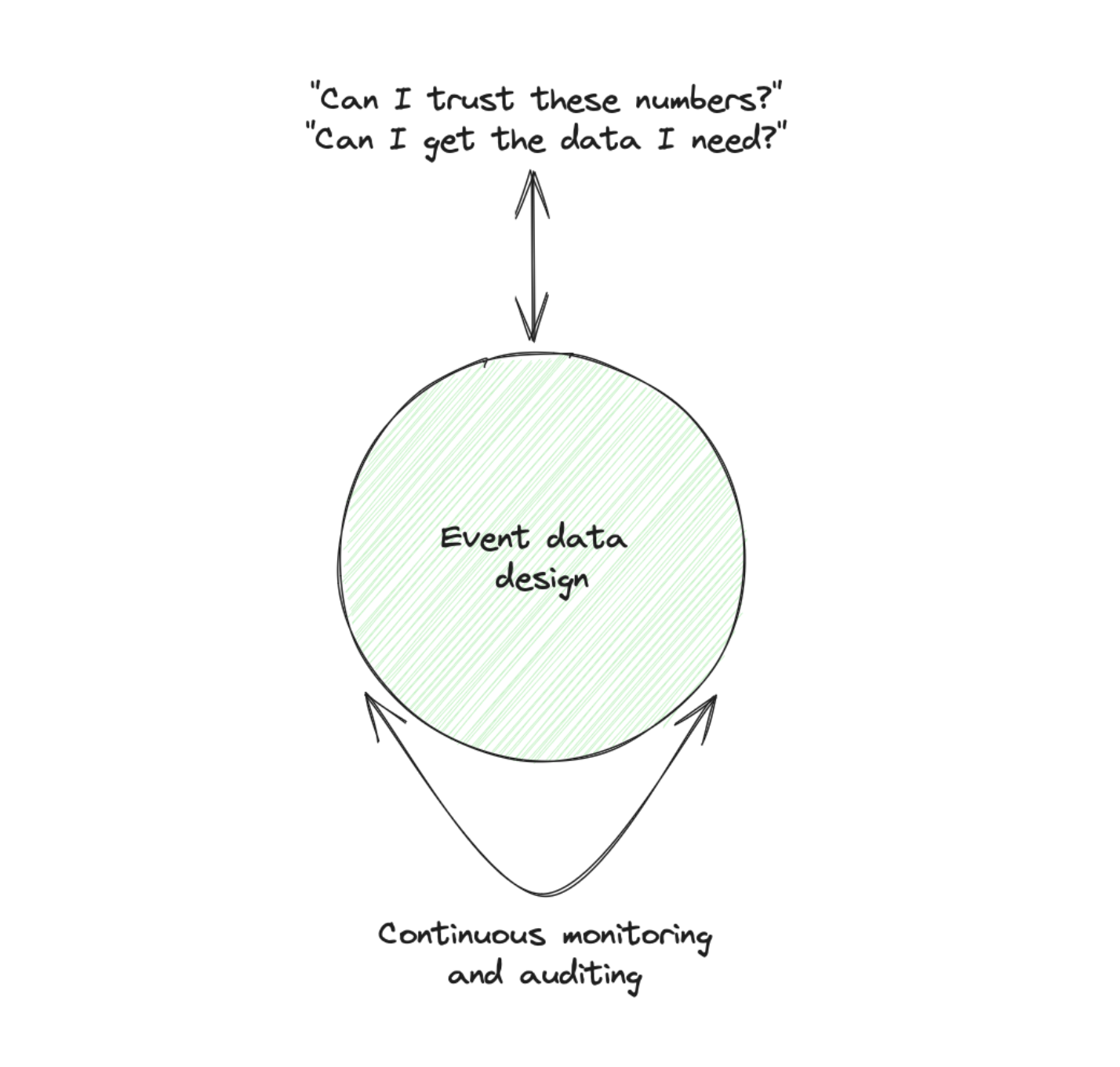 Event data design: "Can I trust these numbers?" with continuous monitoring and auditing