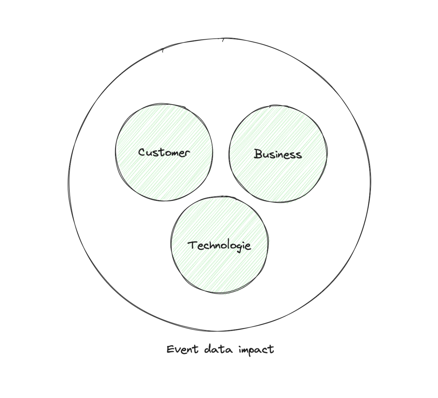 The three dimensions of event data impact: Customer, Business, and Technology