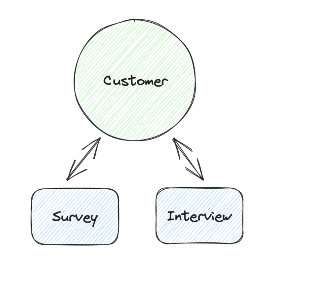 Customer dimension: measured through surveys and interviews