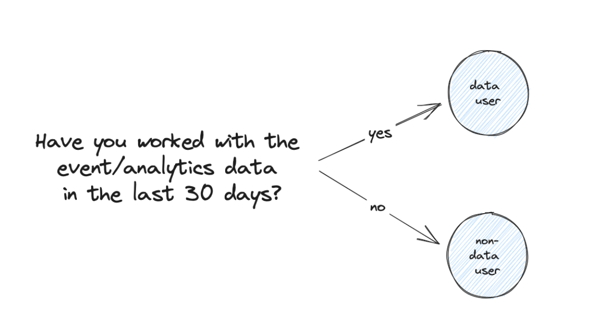 Survey segmentation: Have you worked with event data in the last 30 days? — data user vs. non-user