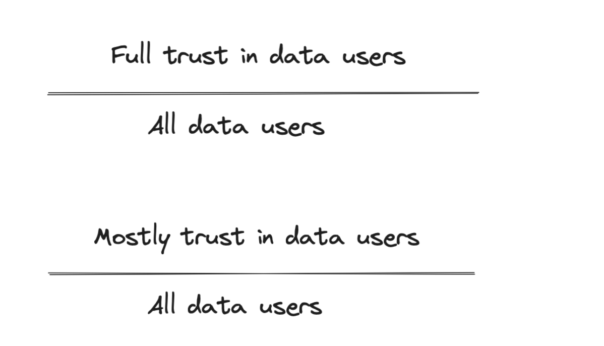 Trust ratios: full trust in data users and mostly trust in data users, both divided by all data users