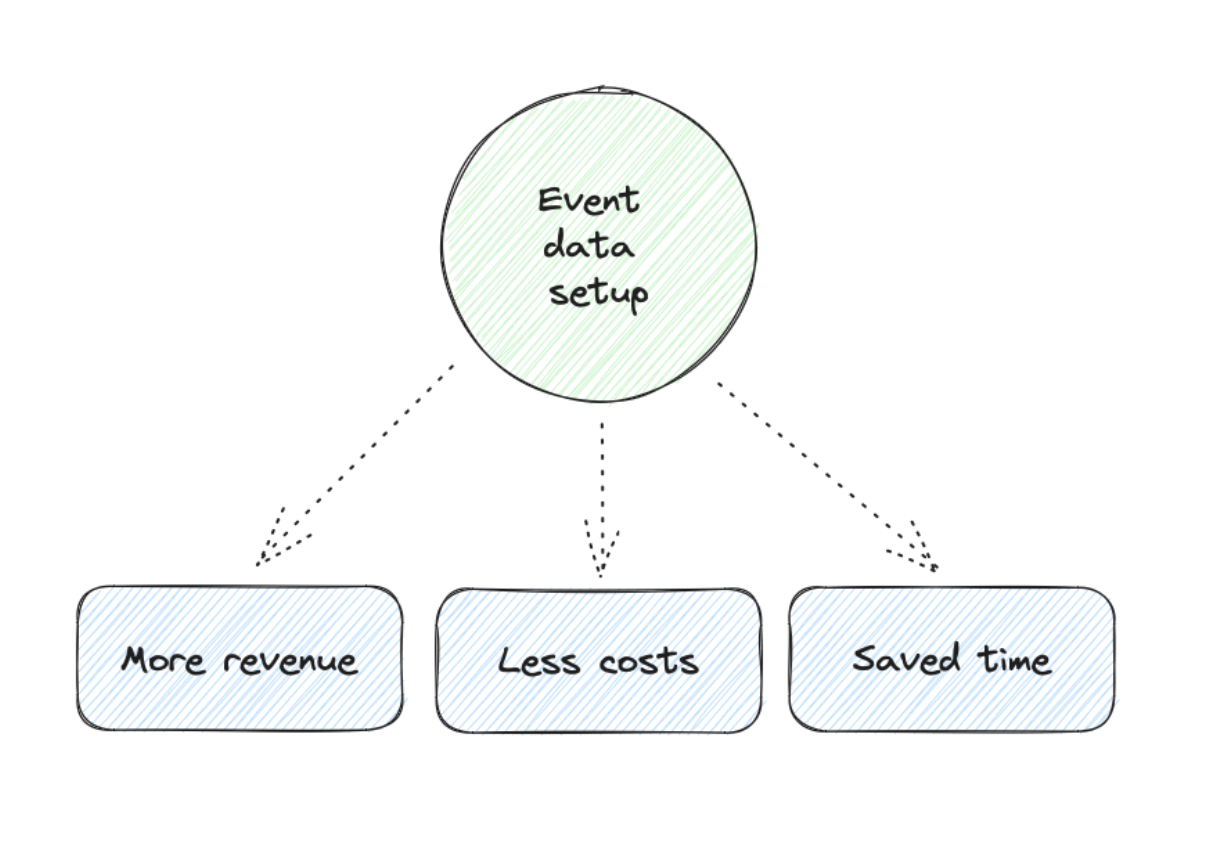 Business impact of event data: more revenue, less costs, saved time