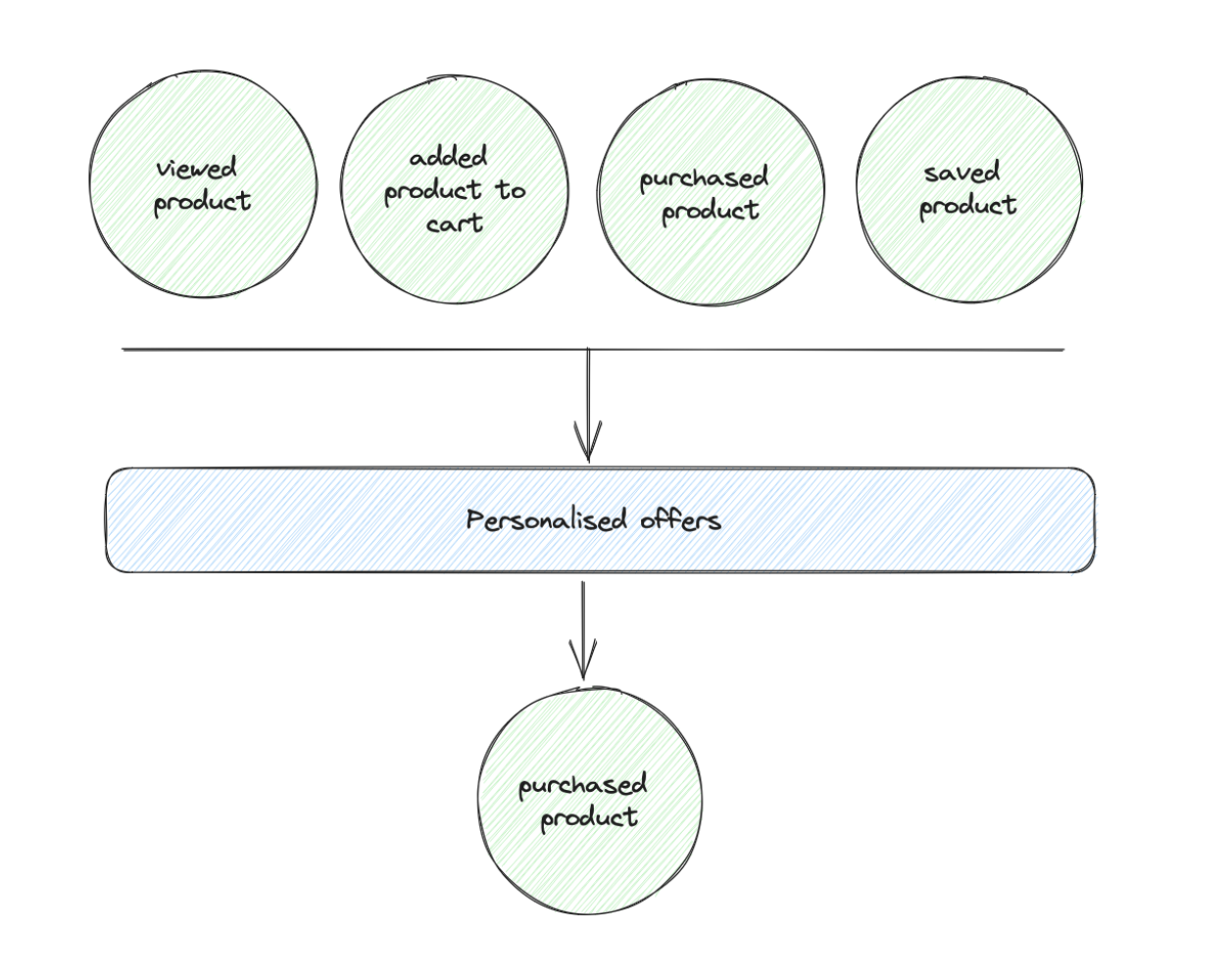 Personalization funnel: viewed, added to cart, purchased, saved product leading to personalized offers
