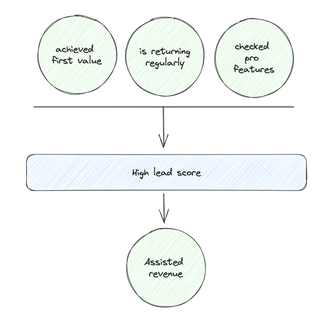 Lead scoring for revenue: achieved first value, returning regularly, checked pro features leading to high lead score and assisted revenue
