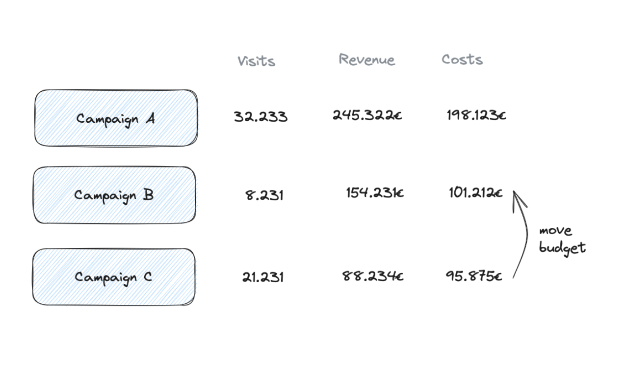Campaign performance comparison: visits, revenue, and costs across campaigns — move budget from underperformers