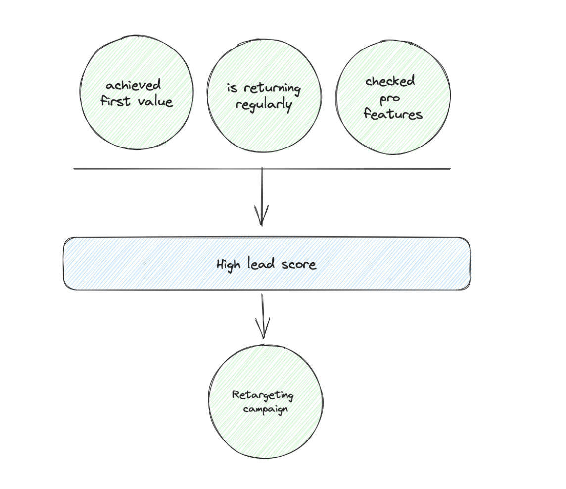 Lead scoring for retargeting: using behavioral signals to build better retargeting audiences