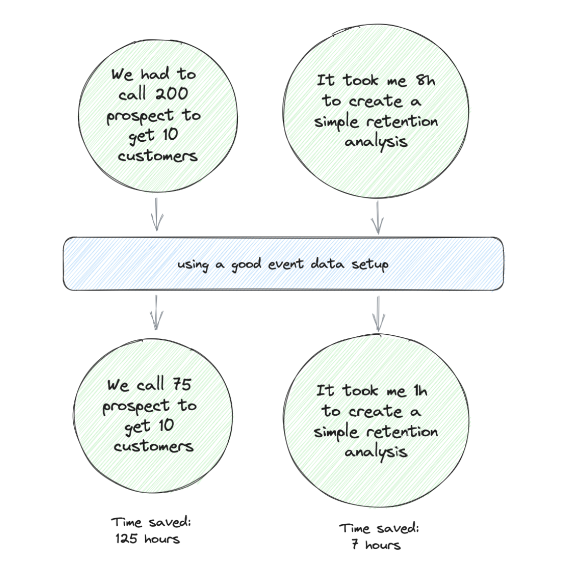 Time savings: from 200 prospect calls to 75 for 10 customers, from 8h to 1h for a retention analysis
