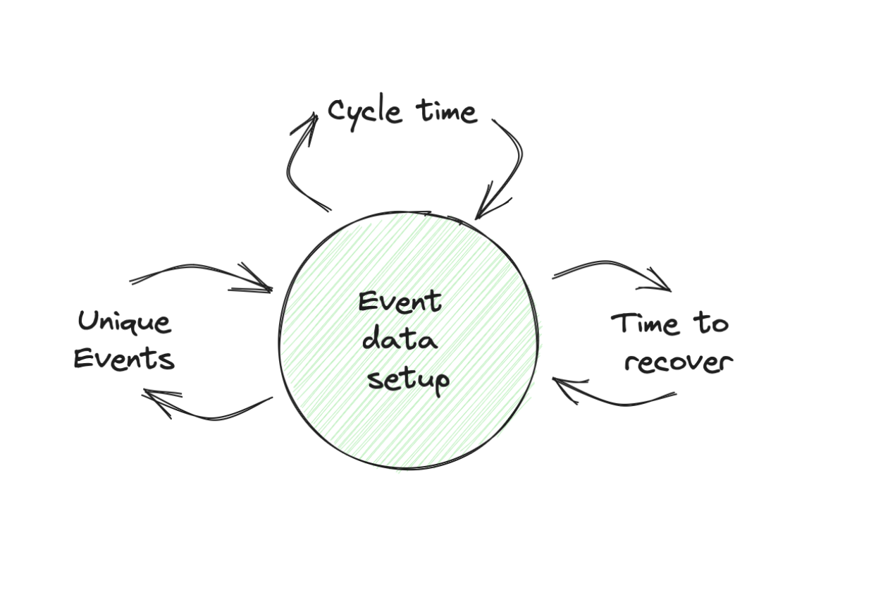 Technology dimension metrics: Cycle time, Time to recover, and Unique Events