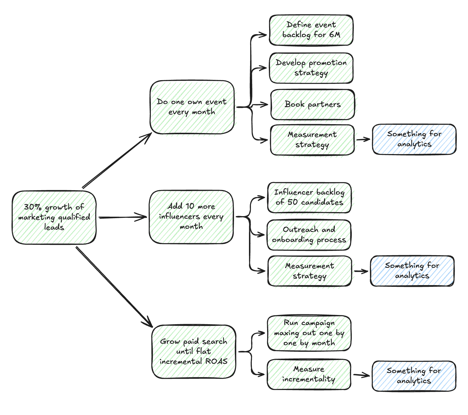 Act 2: analytics insights become industrialized through agents, semantic layers, and context.