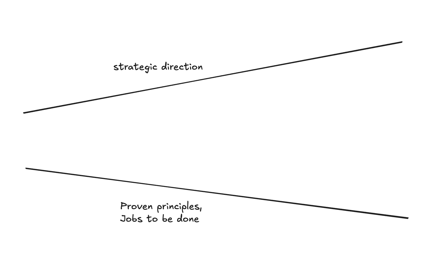 Act 3: impact becomes the scarce resource when insights become abundant.