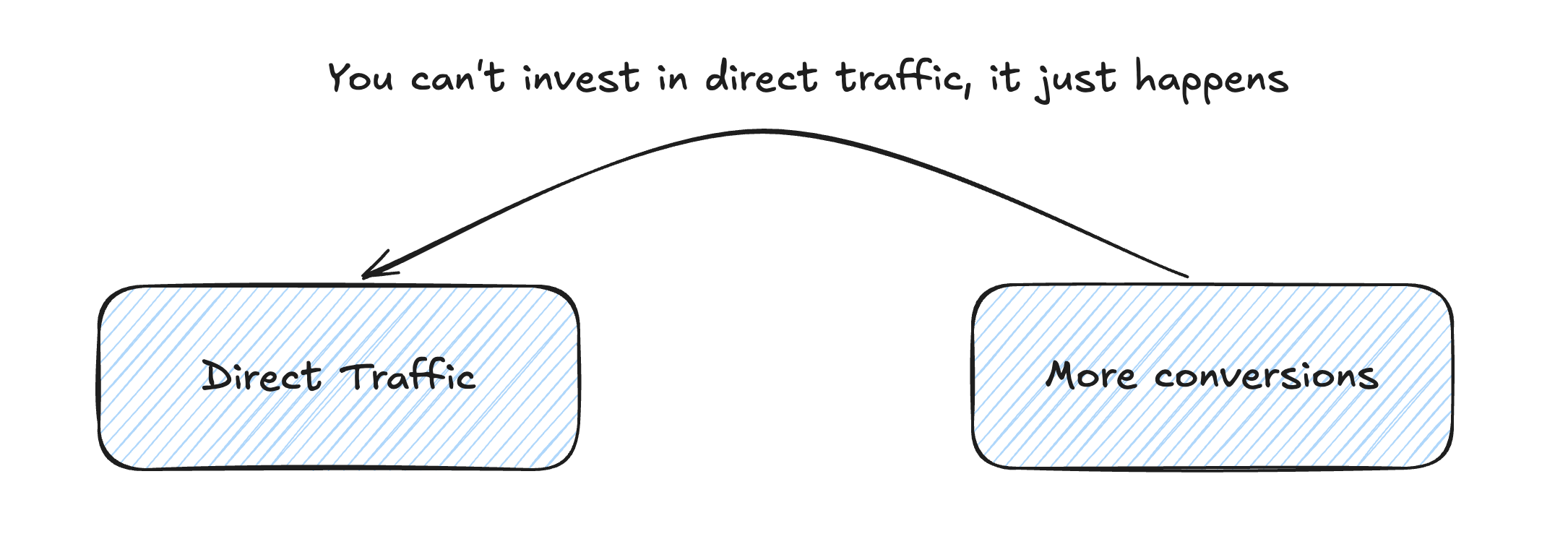 You cannot invest directly in direct traffic because it just happens unless you reclassify the source.