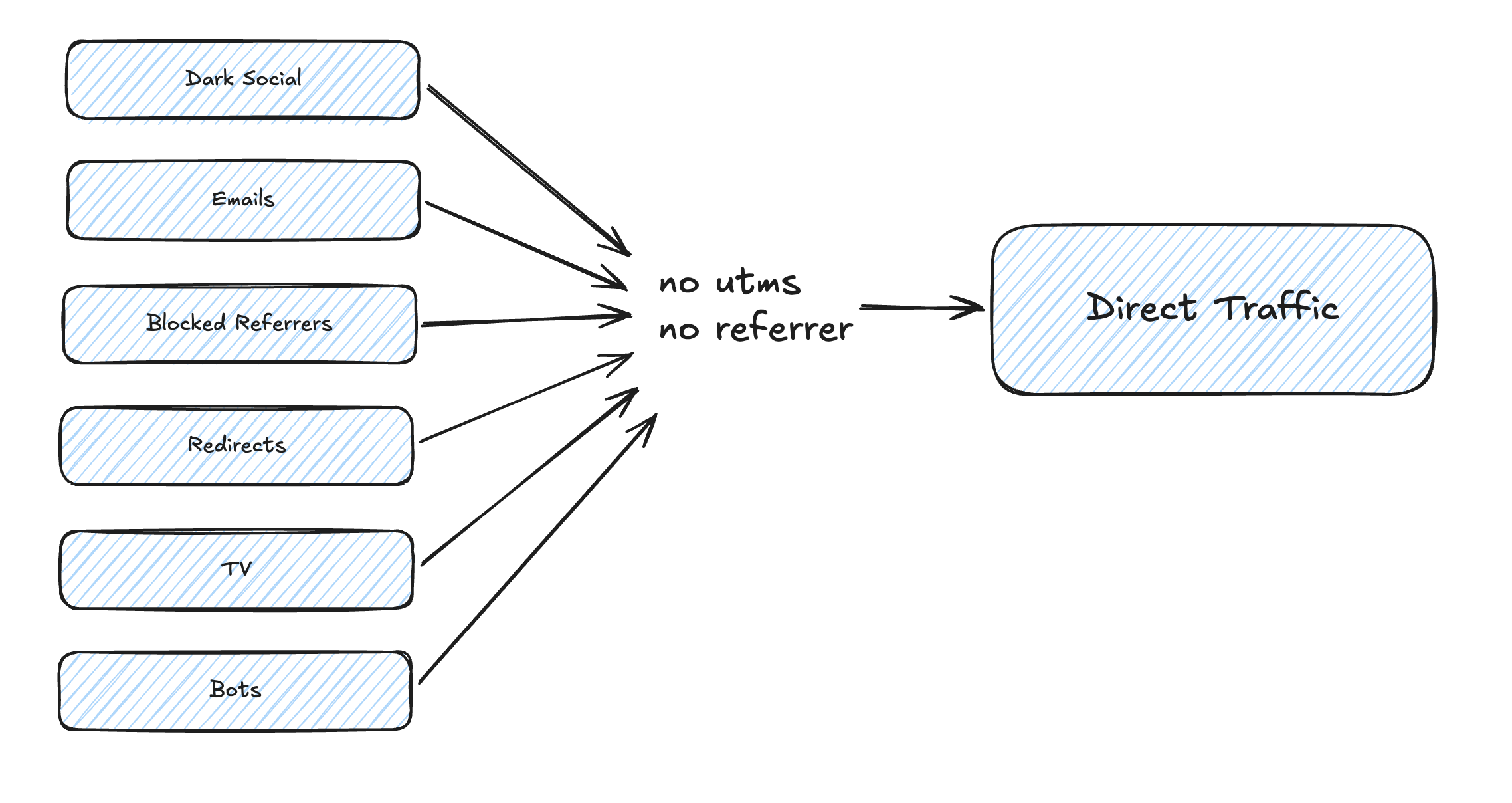 Dark social, email, blocked referrers, redirects, TV, and bots can all become direct traffic when UTMs and referrers are missing.