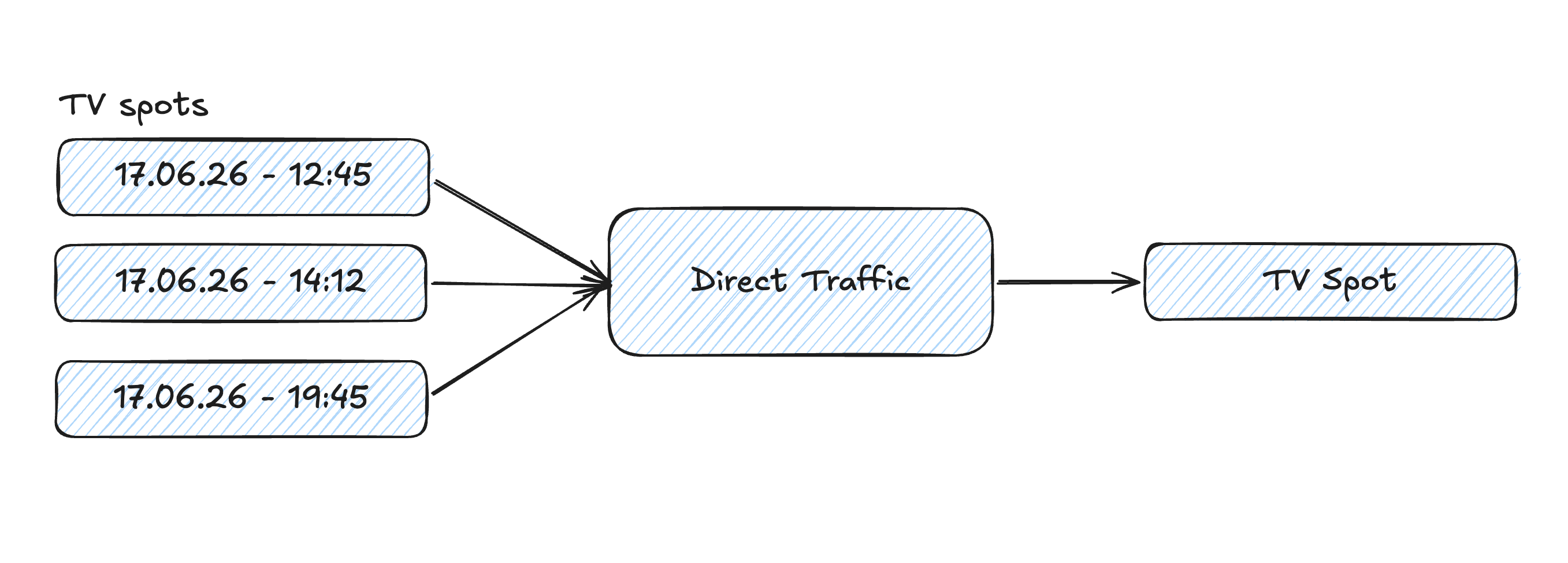 TV spot timings can be used to assign a measured uplift window from direct traffic back to TV.