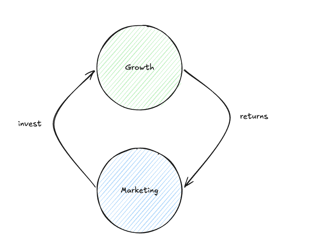 Marketing investment creates growth, whose returns fund further marketing