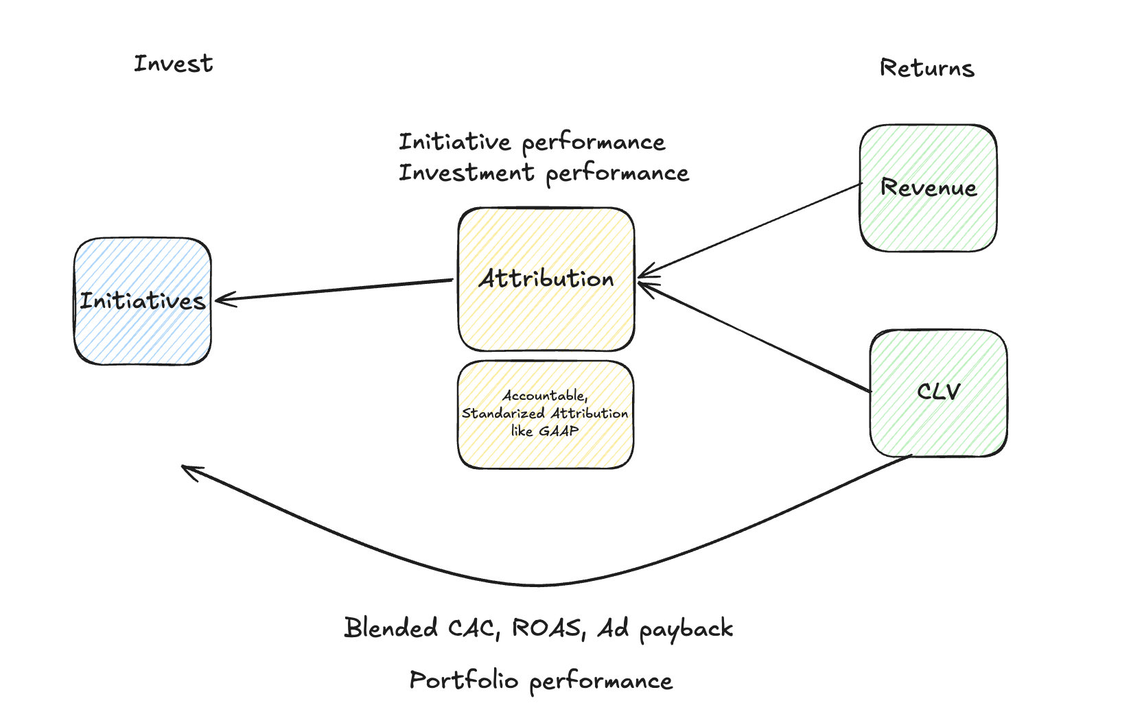 Attribution connects initiative-level investment to revenue and customer lifetime value within portfolio reporting