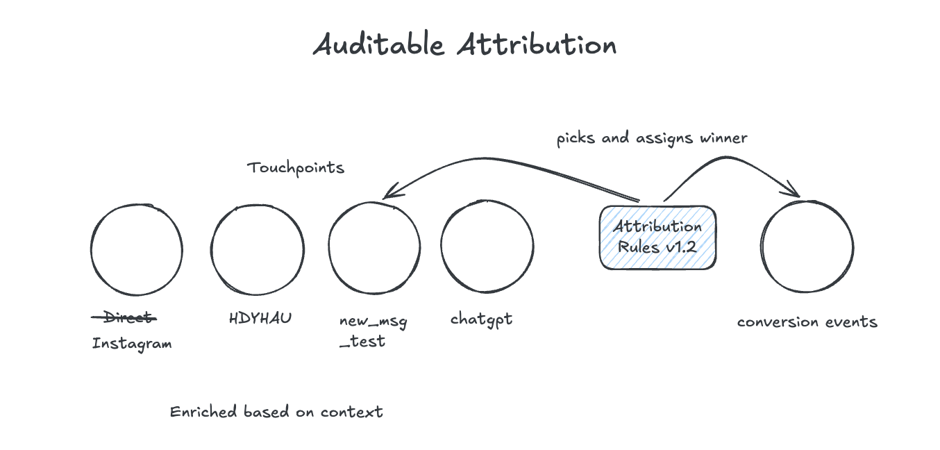 Auditable attribution rules select a conversion winner from an enriched sequence of customer touchpoints