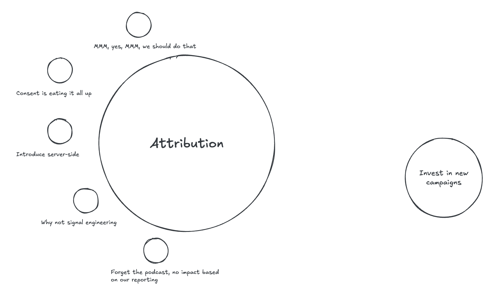 Attribution dominating the space while investment in new campaigns receives less attention