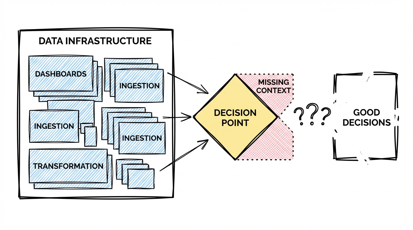 Data infrastructure flows to the decision point but context is missing