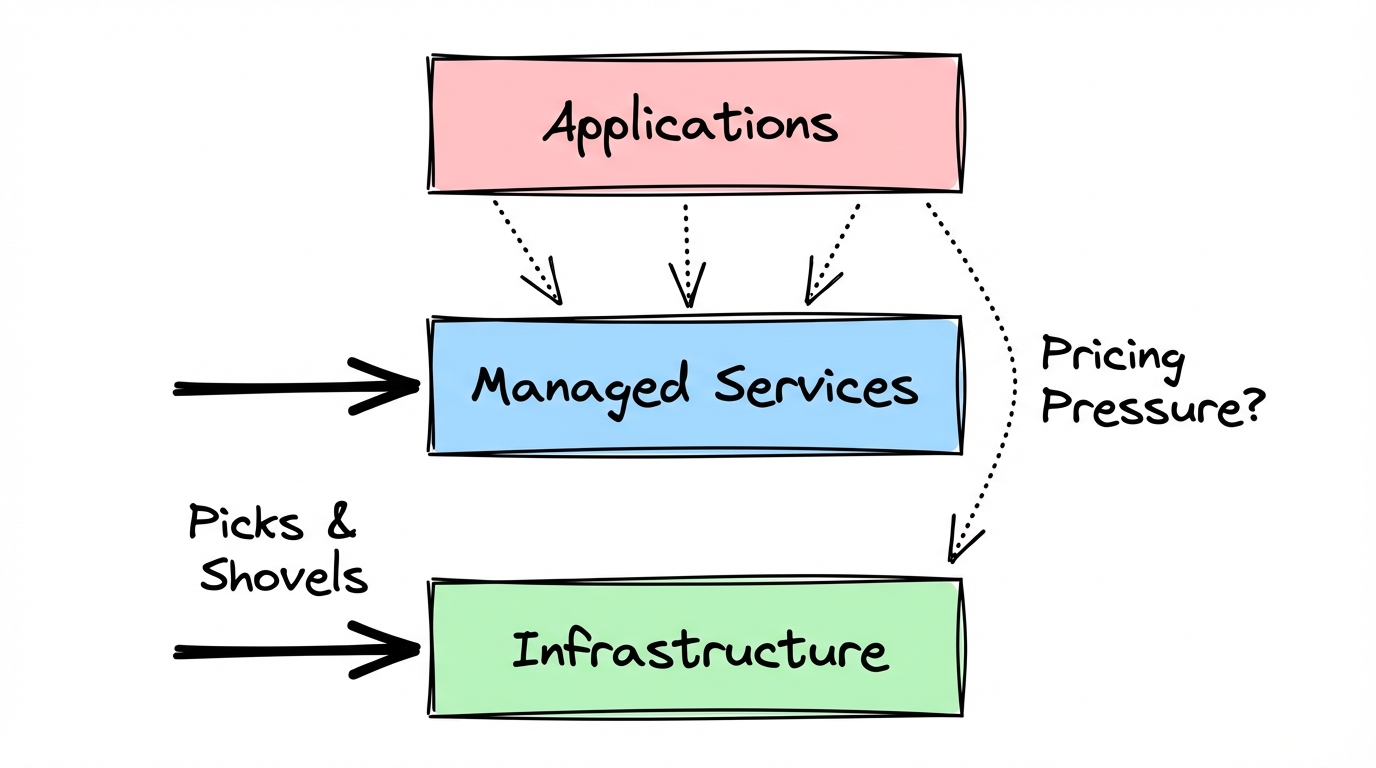 Applications squeezed down to managed services and infrastructure
