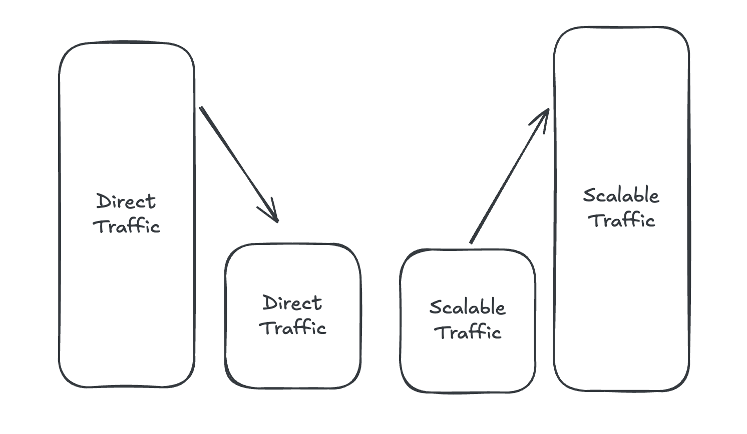 Reducing direct traffic creates more scalable, attributable traffic